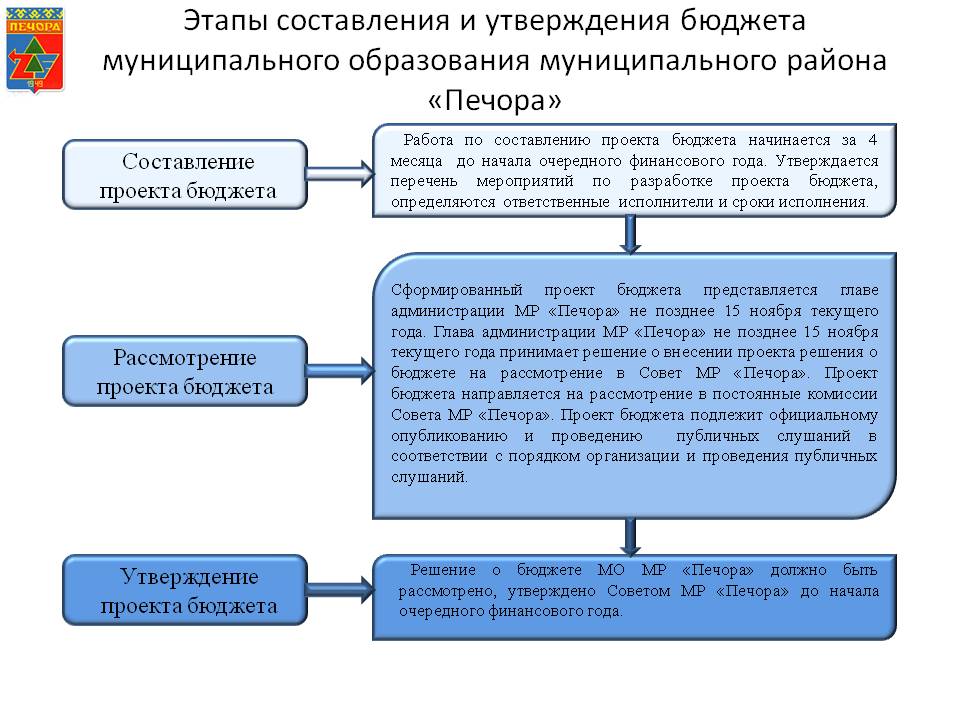 Составление проекта бюджета субъекта